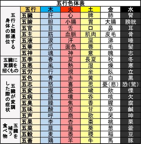 五行色体表とは|五行色体表（配当表）とその解説－五行象・奈良